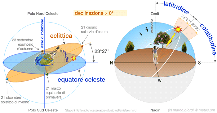 Moto apparente del Sole