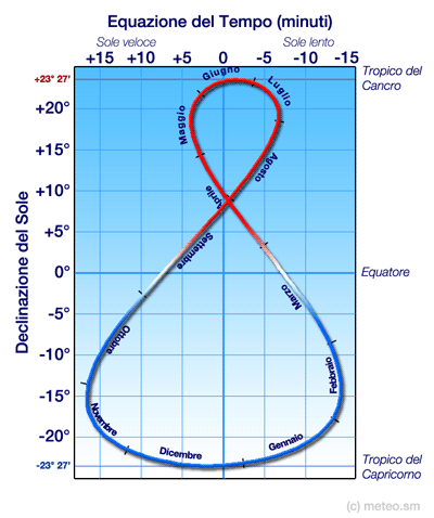 Equazione del tempo