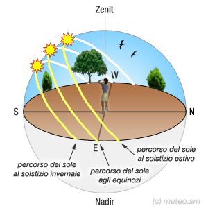 Percorsi del Sole nel cielo